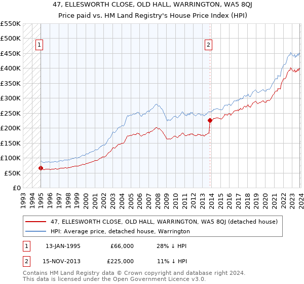 47, ELLESWORTH CLOSE, OLD HALL, WARRINGTON, WA5 8QJ: Price paid vs HM Land Registry's House Price Index