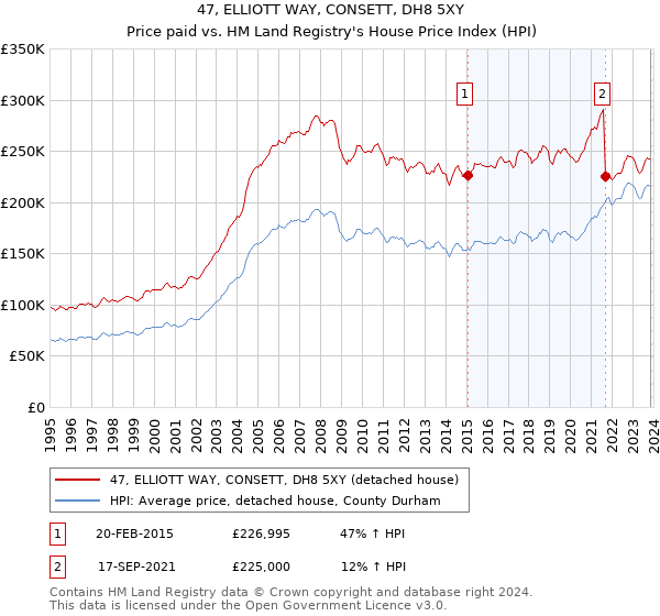 47, ELLIOTT WAY, CONSETT, DH8 5XY: Price paid vs HM Land Registry's House Price Index