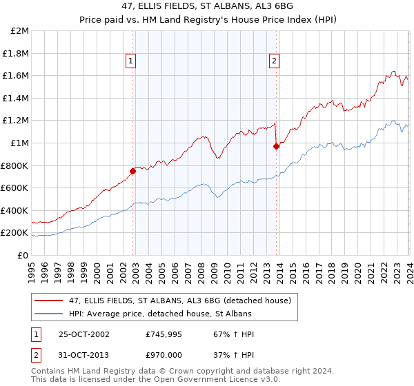 47, ELLIS FIELDS, ST ALBANS, AL3 6BG: Price paid vs HM Land Registry's House Price Index