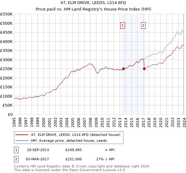 47, ELM DRIVE, LEEDS, LS14 6FQ: Price paid vs HM Land Registry's House Price Index