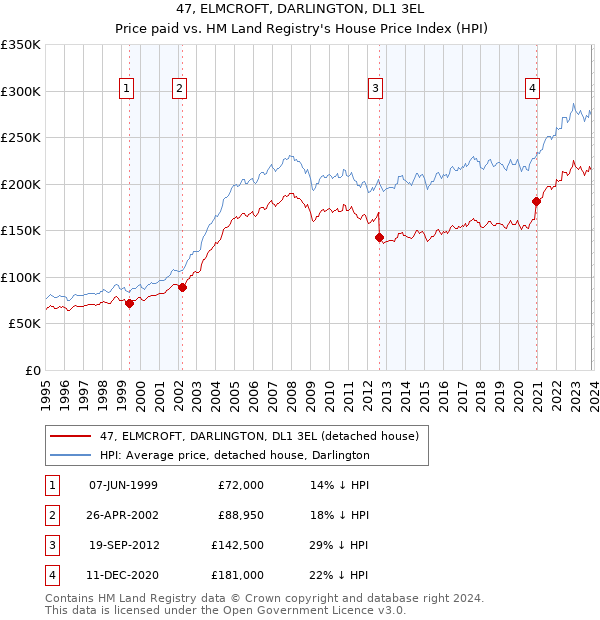47, ELMCROFT, DARLINGTON, DL1 3EL: Price paid vs HM Land Registry's House Price Index