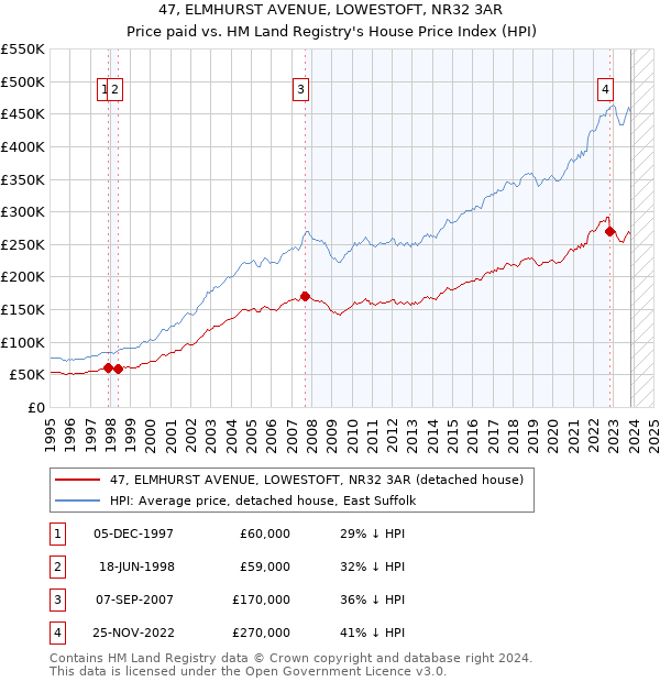 47, ELMHURST AVENUE, LOWESTOFT, NR32 3AR: Price paid vs HM Land Registry's House Price Index