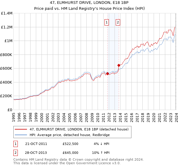 47, ELMHURST DRIVE, LONDON, E18 1BP: Price paid vs HM Land Registry's House Price Index