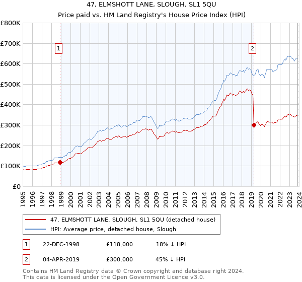 47, ELMSHOTT LANE, SLOUGH, SL1 5QU: Price paid vs HM Land Registry's House Price Index