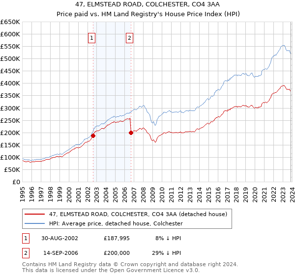 47, ELMSTEAD ROAD, COLCHESTER, CO4 3AA: Price paid vs HM Land Registry's House Price Index