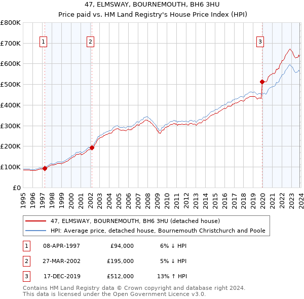 47, ELMSWAY, BOURNEMOUTH, BH6 3HU: Price paid vs HM Land Registry's House Price Index