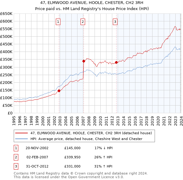 47, ELMWOOD AVENUE, HOOLE, CHESTER, CH2 3RH: Price paid vs HM Land Registry's House Price Index