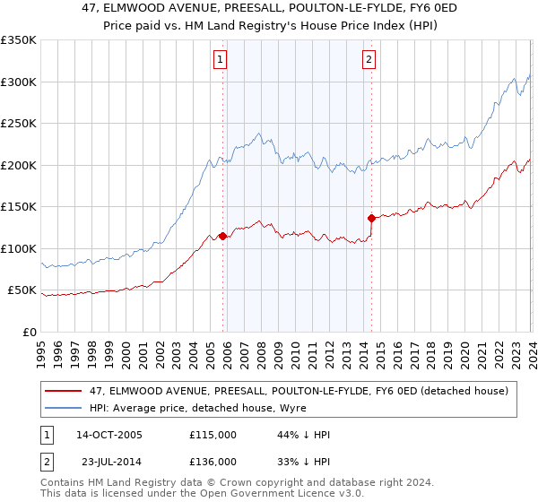 47, ELMWOOD AVENUE, PREESALL, POULTON-LE-FYLDE, FY6 0ED: Price paid vs HM Land Registry's House Price Index