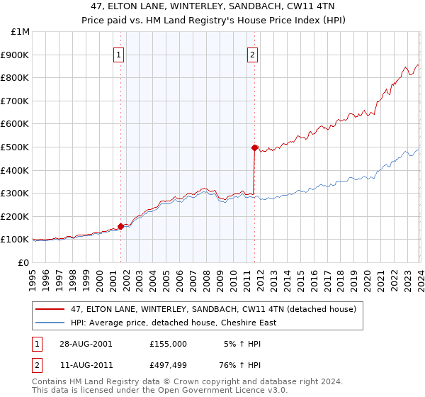 47, ELTON LANE, WINTERLEY, SANDBACH, CW11 4TN: Price paid vs HM Land Registry's House Price Index