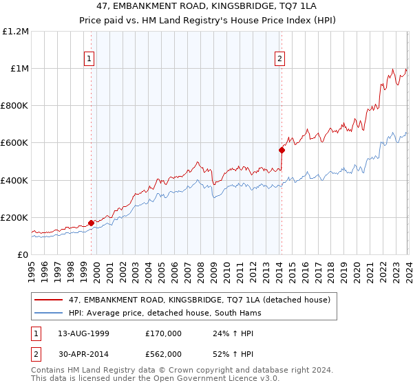 47, EMBANKMENT ROAD, KINGSBRIDGE, TQ7 1LA: Price paid vs HM Land Registry's House Price Index
