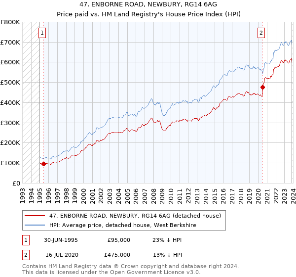 47, ENBORNE ROAD, NEWBURY, RG14 6AG: Price paid vs HM Land Registry's House Price Index