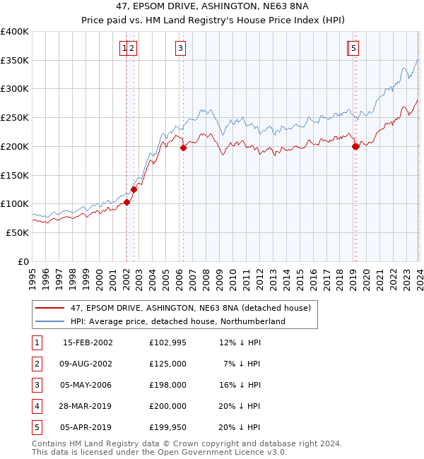 47, EPSOM DRIVE, ASHINGTON, NE63 8NA: Price paid vs HM Land Registry's House Price Index