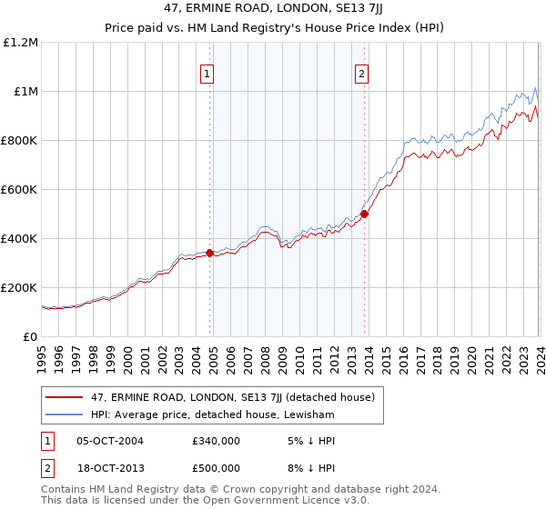 47, ERMINE ROAD, LONDON, SE13 7JJ: Price paid vs HM Land Registry's House Price Index