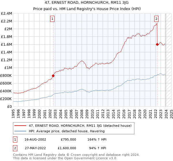 47, ERNEST ROAD, HORNCHURCH, RM11 3JG: Price paid vs HM Land Registry's House Price Index