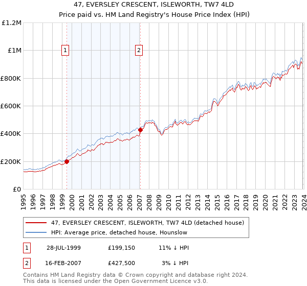 47, EVERSLEY CRESCENT, ISLEWORTH, TW7 4LD: Price paid vs HM Land Registry's House Price Index