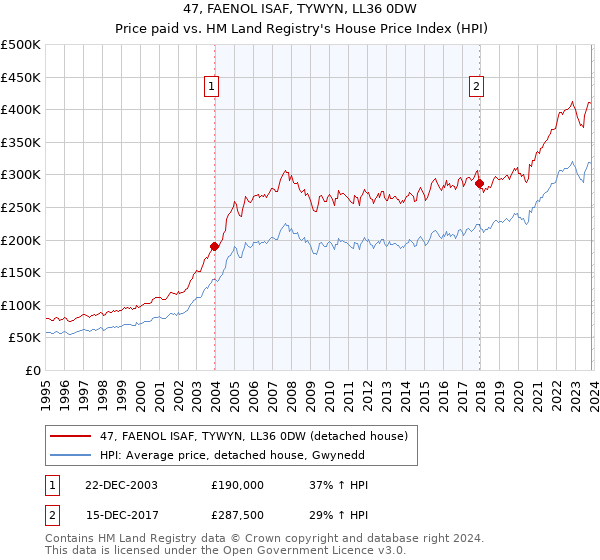 47, FAENOL ISAF, TYWYN, LL36 0DW: Price paid vs HM Land Registry's House Price Index