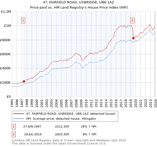47, FAIRFIELD ROAD, UXBRIDGE, UB8 1AZ: Price paid vs HM Land Registry's House Price Index