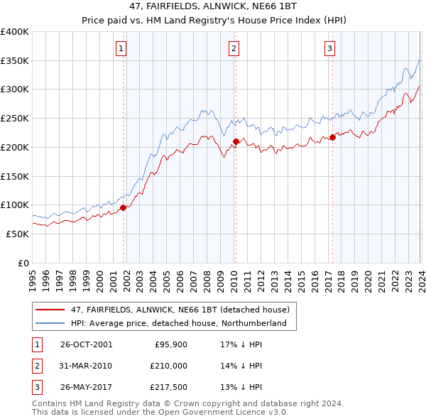47, FAIRFIELDS, ALNWICK, NE66 1BT: Price paid vs HM Land Registry's House Price Index