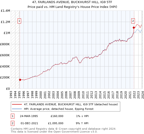 47, FAIRLANDS AVENUE, BUCKHURST HILL, IG9 5TF: Price paid vs HM Land Registry's House Price Index
