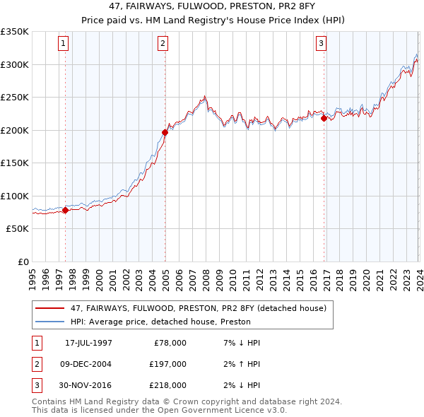 47, FAIRWAYS, FULWOOD, PRESTON, PR2 8FY: Price paid vs HM Land Registry's House Price Index