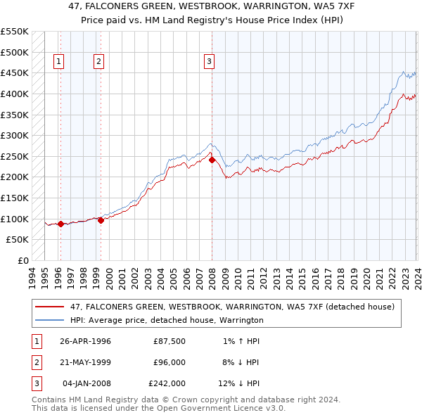 47, FALCONERS GREEN, WESTBROOK, WARRINGTON, WA5 7XF: Price paid vs HM Land Registry's House Price Index