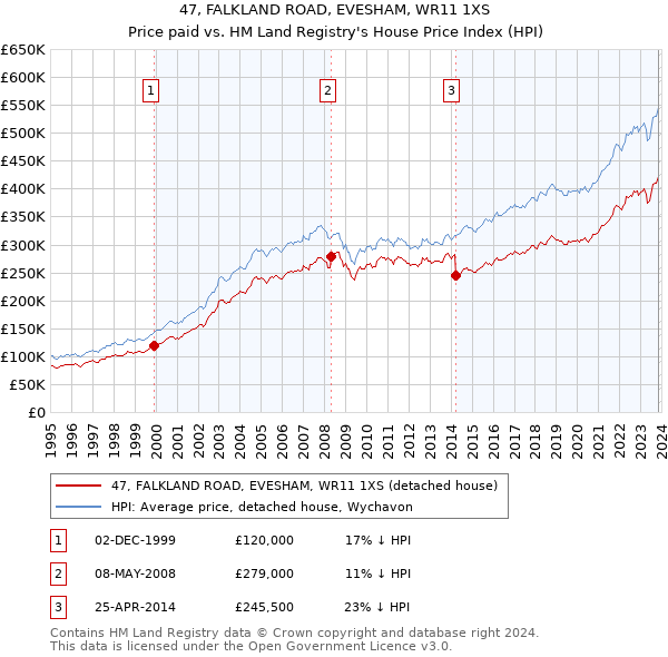 47, FALKLAND ROAD, EVESHAM, WR11 1XS: Price paid vs HM Land Registry's House Price Index