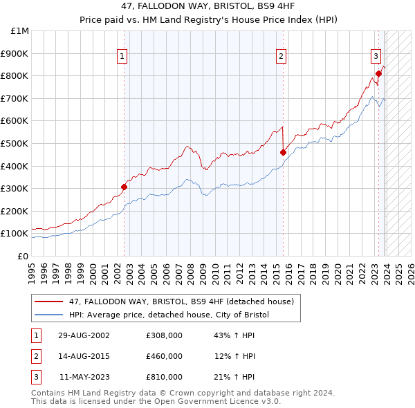 47, FALLODON WAY, BRISTOL, BS9 4HF: Price paid vs HM Land Registry's House Price Index
