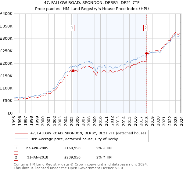 47, FALLOW ROAD, SPONDON, DERBY, DE21 7TF: Price paid vs HM Land Registry's House Price Index