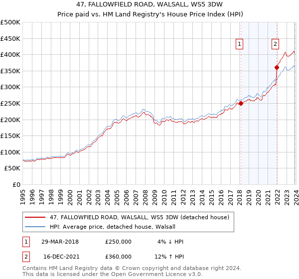 47, FALLOWFIELD ROAD, WALSALL, WS5 3DW: Price paid vs HM Land Registry's House Price Index