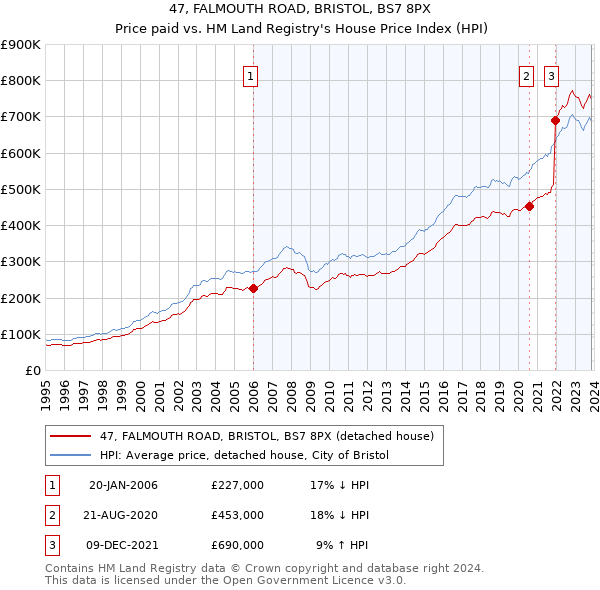 47, FALMOUTH ROAD, BRISTOL, BS7 8PX: Price paid vs HM Land Registry's House Price Index