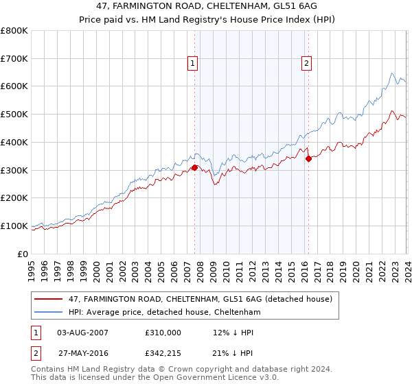 47, FARMINGTON ROAD, CHELTENHAM, GL51 6AG: Price paid vs HM Land Registry's House Price Index