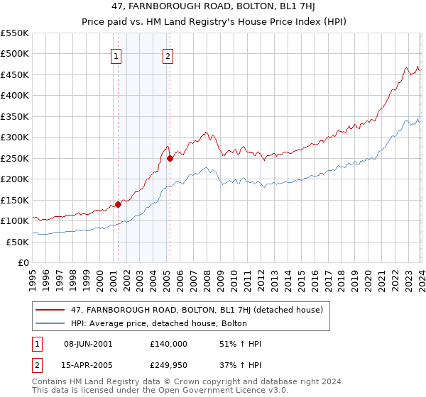 47, FARNBOROUGH ROAD, BOLTON, BL1 7HJ: Price paid vs HM Land Registry's House Price Index