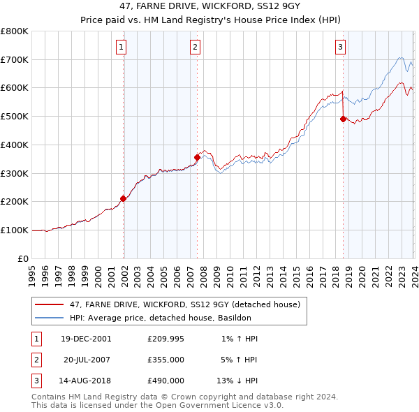 47, FARNE DRIVE, WICKFORD, SS12 9GY: Price paid vs HM Land Registry's House Price Index