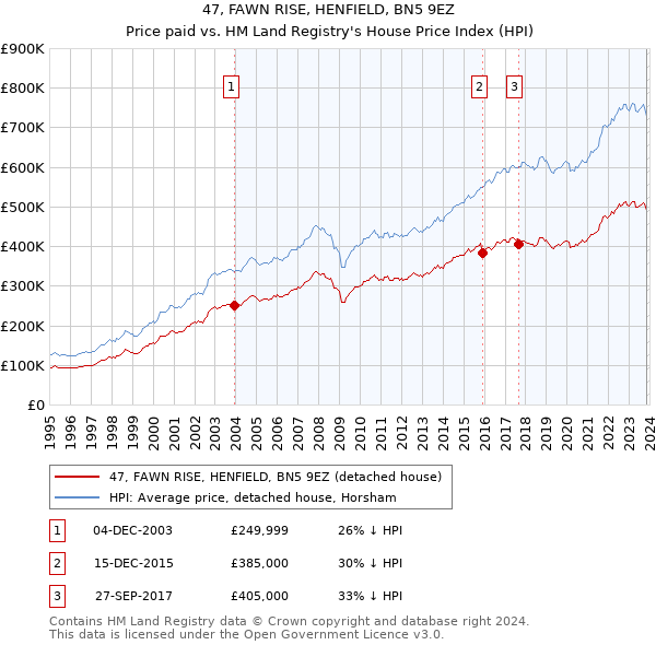 47, FAWN RISE, HENFIELD, BN5 9EZ: Price paid vs HM Land Registry's House Price Index
