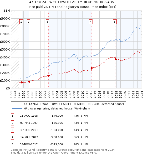 47, FAYGATE WAY, LOWER EARLEY, READING, RG6 4DA: Price paid vs HM Land Registry's House Price Index