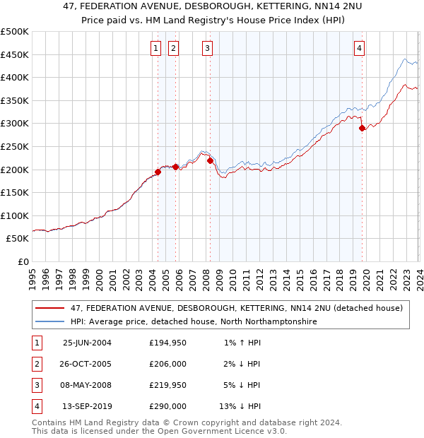 47, FEDERATION AVENUE, DESBOROUGH, KETTERING, NN14 2NU: Price paid vs HM Land Registry's House Price Index