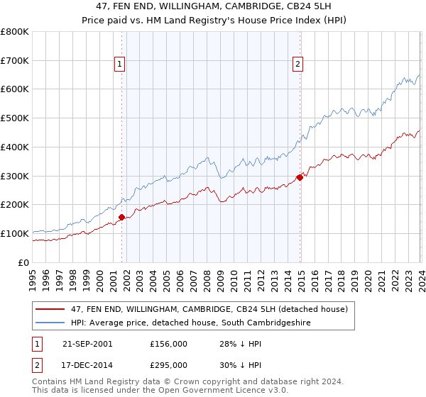 47, FEN END, WILLINGHAM, CAMBRIDGE, CB24 5LH: Price paid vs HM Land Registry's House Price Index