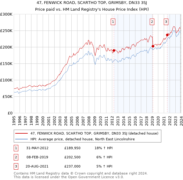 47, FENWICK ROAD, SCARTHO TOP, GRIMSBY, DN33 3SJ: Price paid vs HM Land Registry's House Price Index