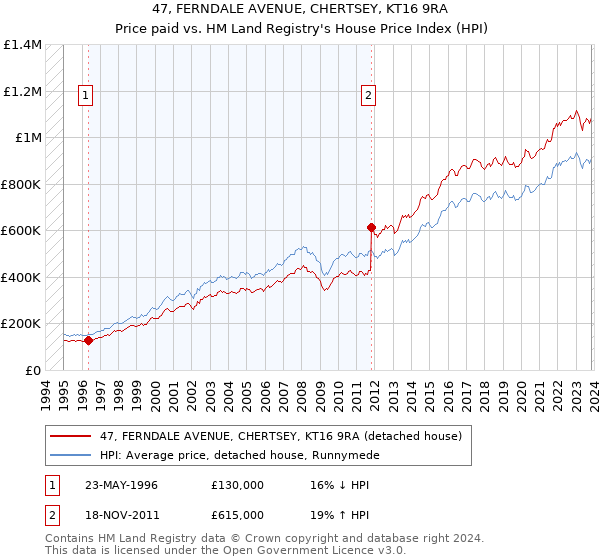 47, FERNDALE AVENUE, CHERTSEY, KT16 9RA: Price paid vs HM Land Registry's House Price Index