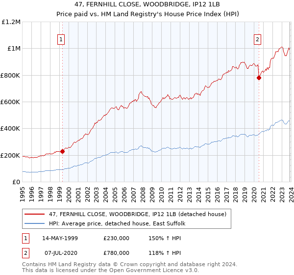 47, FERNHILL CLOSE, WOODBRIDGE, IP12 1LB: Price paid vs HM Land Registry's House Price Index