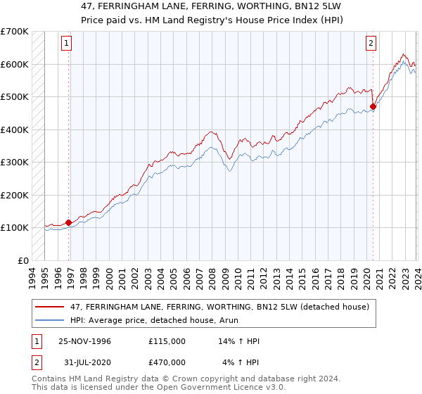 47, FERRINGHAM LANE, FERRING, WORTHING, BN12 5LW: Price paid vs HM Land Registry's House Price Index