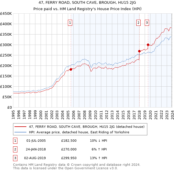 47, FERRY ROAD, SOUTH CAVE, BROUGH, HU15 2JG: Price paid vs HM Land Registry's House Price Index