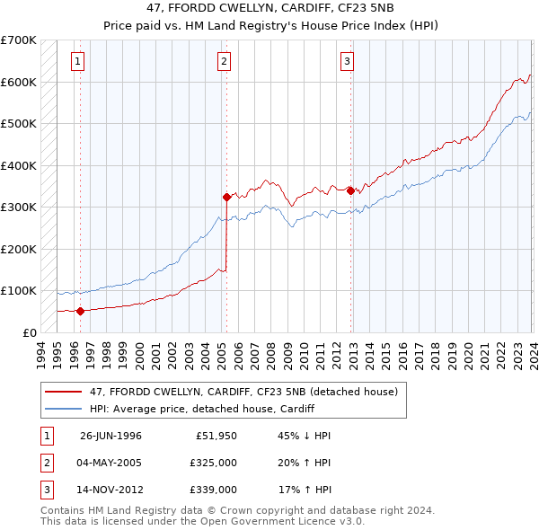 47, FFORDD CWELLYN, CARDIFF, CF23 5NB: Price paid vs HM Land Registry's House Price Index