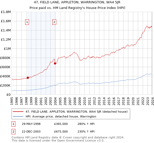 47, FIELD LANE, APPLETON, WARRINGTON, WA4 5JR: Price paid vs HM Land Registry's House Price Index