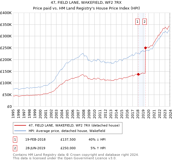 47, FIELD LANE, WAKEFIELD, WF2 7RX: Price paid vs HM Land Registry's House Price Index