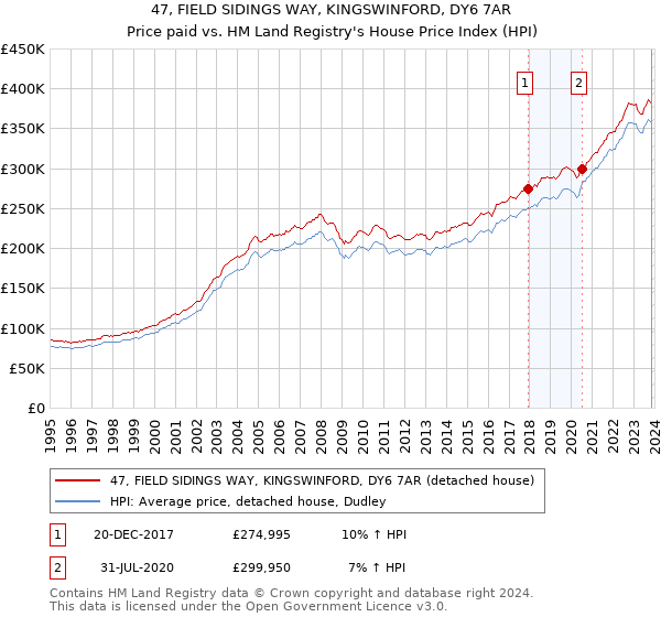 47, FIELD SIDINGS WAY, KINGSWINFORD, DY6 7AR: Price paid vs HM Land Registry's House Price Index