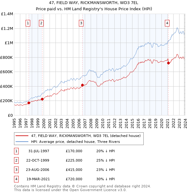 47, FIELD WAY, RICKMANSWORTH, WD3 7EL: Price paid vs HM Land Registry's House Price Index