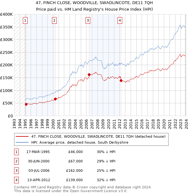 47, FINCH CLOSE, WOODVILLE, SWADLINCOTE, DE11 7QH: Price paid vs HM Land Registry's House Price Index