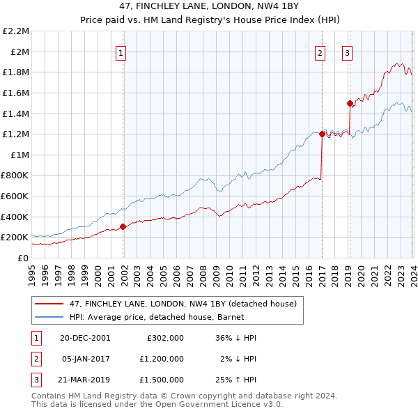 47, FINCHLEY LANE, LONDON, NW4 1BY: Price paid vs HM Land Registry's House Price Index