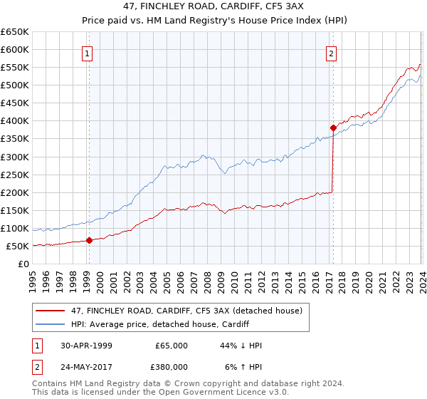 47, FINCHLEY ROAD, CARDIFF, CF5 3AX: Price paid vs HM Land Registry's House Price Index